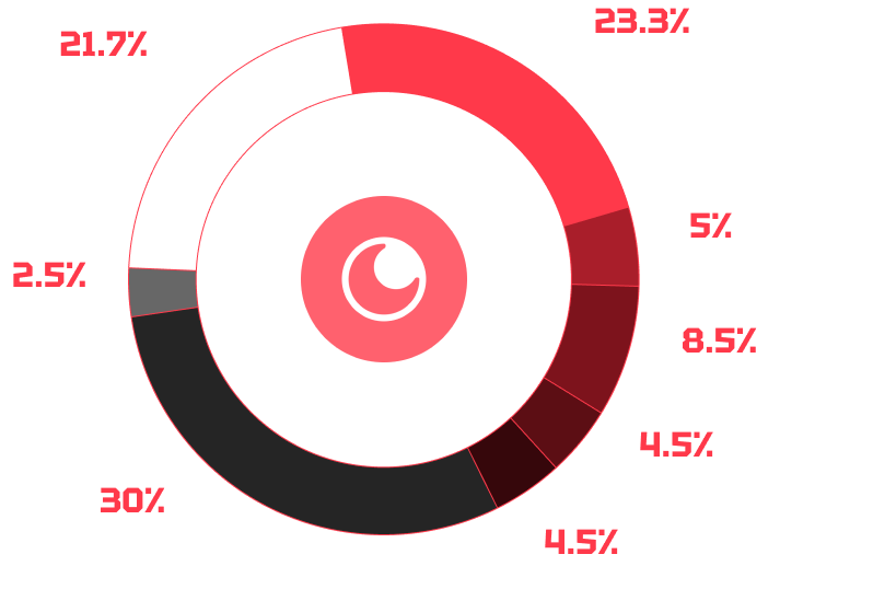 AVAXAI Token Distribution Chart - Detailed breakdown of token allocation